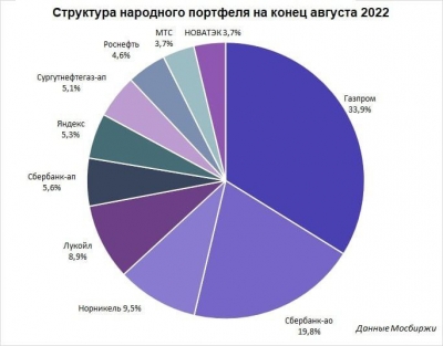 Мосбиржа опубликовала данные о Народном портфеле за август